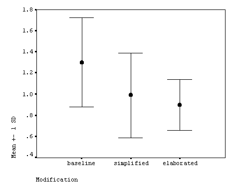 Figure 4. Mean Reading Time per Word