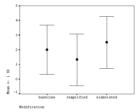 Figure 6. Word Translation Test